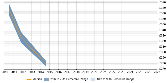 Contractor daily rate distribution trend for IT Project Manager job vacancies in Horsham