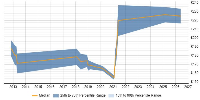 Contractor daily rate distribution trend for IT Support job vacancies in Horsham