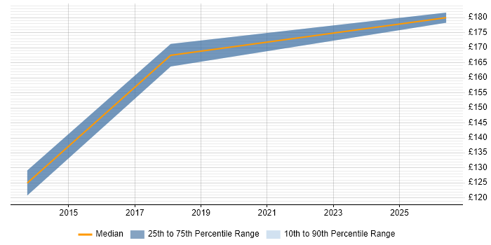 Contractor daily rate distribution trend for IT Technician job vacancies in Horsham