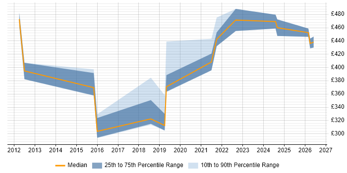 Contractor daily rate distribution trend for jobs in Horsham citing JIRA