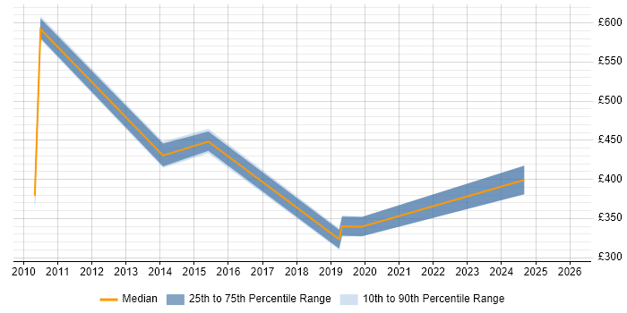 Contractor daily rate distribution trend for jobs in Horsham citing JSON