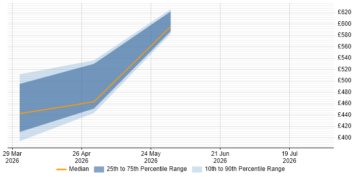 Contractor daily rate distribution trend for jobs in Horsham citing Lakehouse