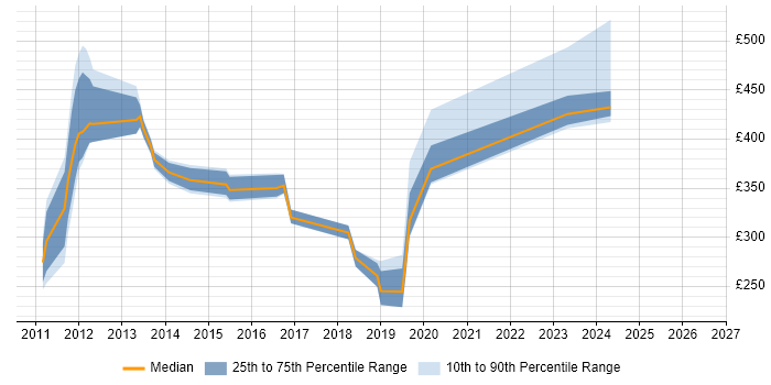 Contractor daily rate distribution trend for jobs in Horsham citing Linux