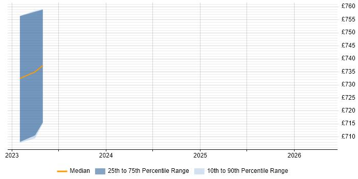 Contractor daily rate distribution trend for jobs in Horsham citing Machine Learning