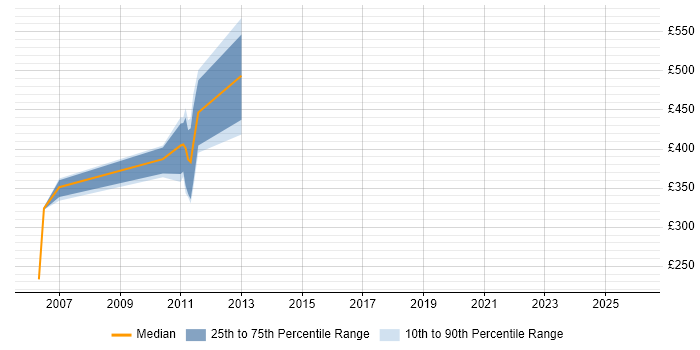 Contractor daily rate distribution trend for jobs in Horsham citing Mainframe