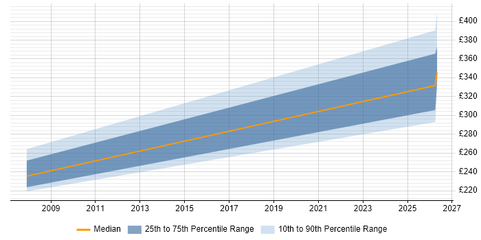Contractor daily rate distribution trend for Microsoft Engineer job vacancies in Horsham