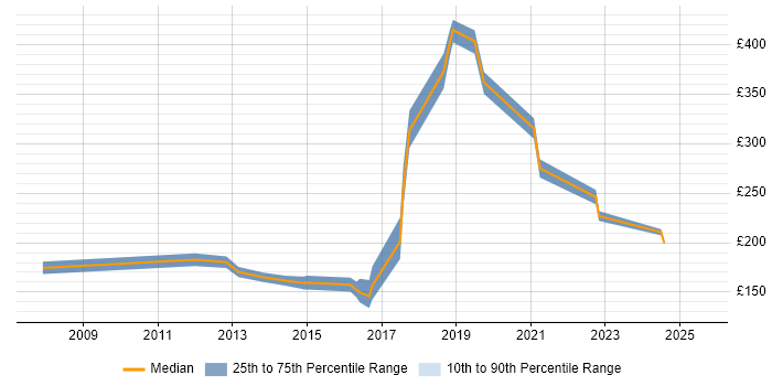 Contractor daily rate distribution trend for jobs in Horsham citing Microsoft Exchange Contractor daily rate distribution trend for jobs in Horsham citing Microsoft Exchange