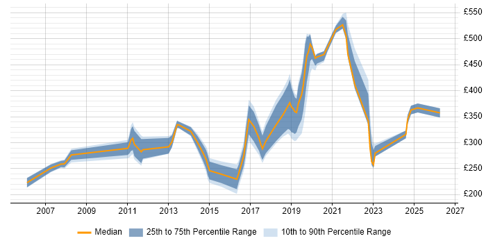 Contractor daily rate distribution trend for jobs in Horsham citing Microsoft