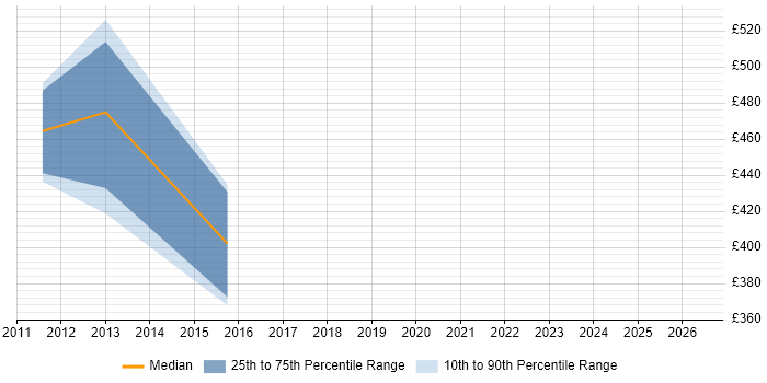 Contractor daily rate distribution trend for jobs in Horsham citing Middleware