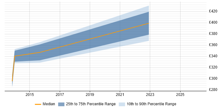Contractor daily rate distribution trend for Migration Analyst job vacancies in Horsham