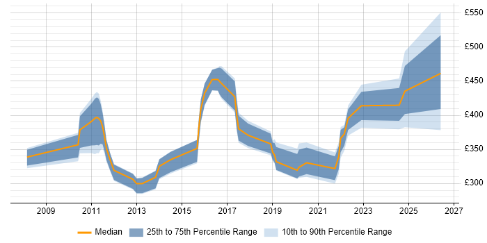 Contractor daily rate distribution trend for jobs in Horsham citing Migration