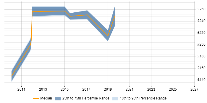Contractor daily rate distribution trend for Network Engineer job vacancies in Horsham