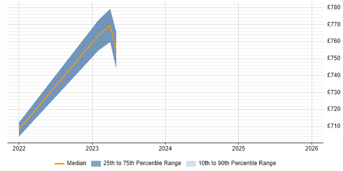 Contractor daily rate distribution trend for jobs in Horsham citing PaaS