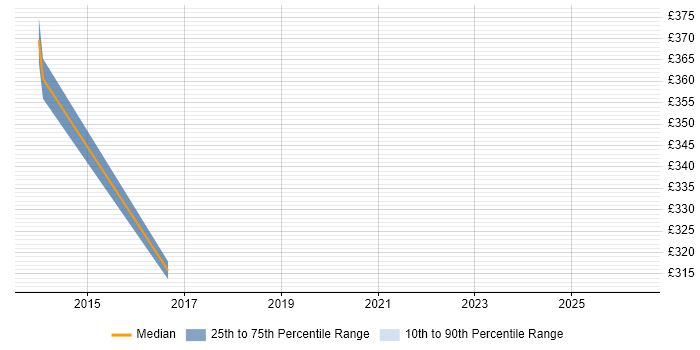 Contractor daily rate distribution trend for jobs in Horsham citing Performance Testing