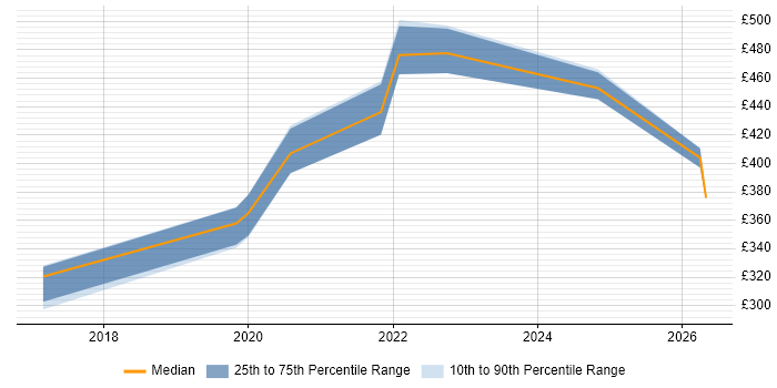 Contractor daily rate distribution trend for jobs in Horsham citing Power Platform