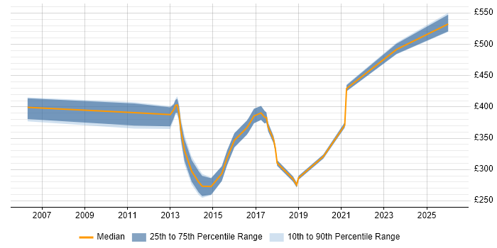 Contractor daily rate distribution trend for jobs in Horsham citing Problem-Solving