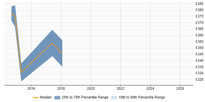 Contractor daily rate distribution trend for jobs in Horsham citing Process Improvement