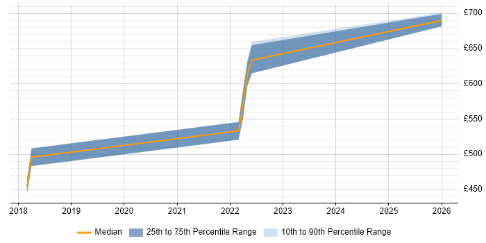 Contractor daily rate distribution trend for Product Manager job vacancies in Horsham