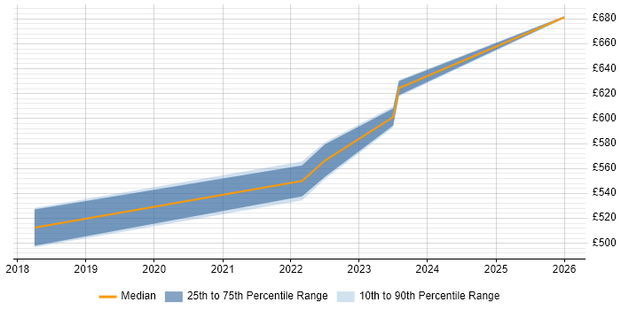 Contractor daily rate distribution trend for Product Owner job vacancies in Horsham