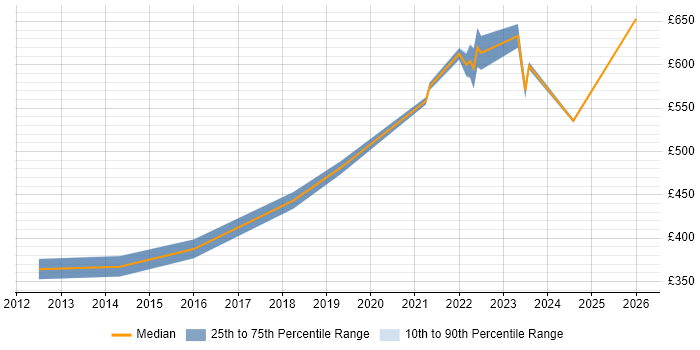 Contractor daily rate distribution trend for jobs in Horsham citing Product Ownership