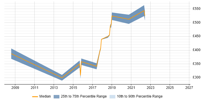 Contractor daily rate distribution trend for jobs in Horsham citing Project Planning