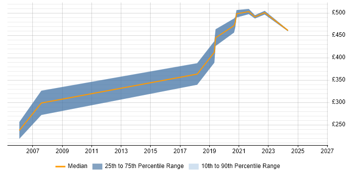 Contractor daily rate distribution trend for jobs in Horsham citing Public Sector