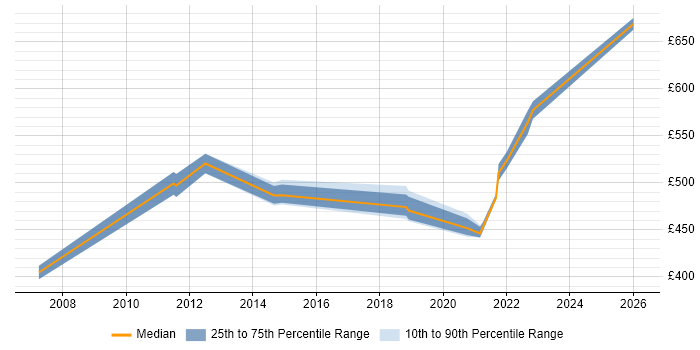 Contractor daily rate distribution trend for jobs in Horsham citing QA