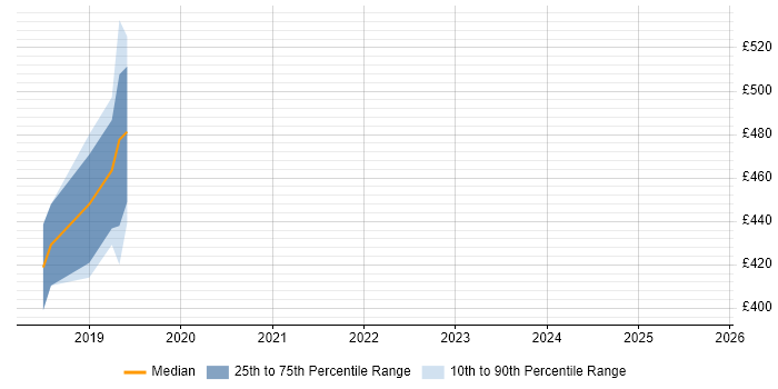Contractor daily rate distribution trend for jobs in Horsham citing React Contractor daily rate distribution trend for jobs in Horsham citing React