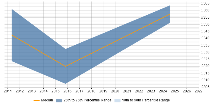 Contractor daily rate distribution trend for jobs in Horsham citing Regression Testing
