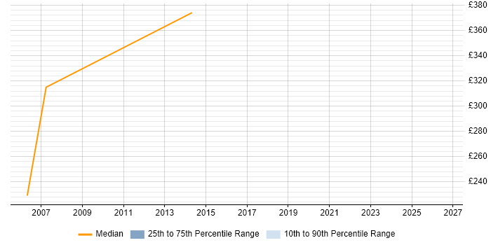 Contractor daily rate distribution trend for jobs in Horsham citing Reinsurance