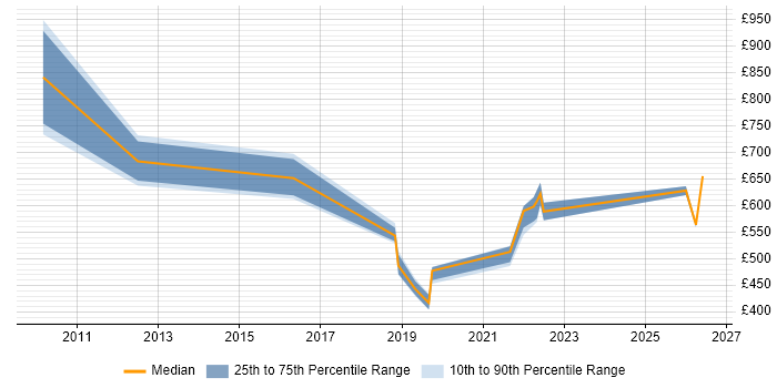 Contractor daily rate distribution trend for jobs in Horsham citing Roadmaps
