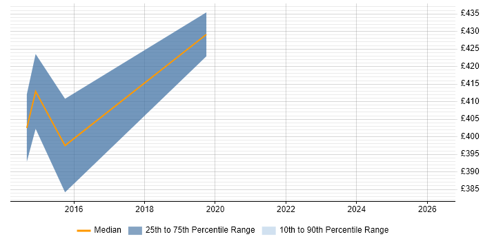 Contractor daily rate distribution trend for jobs in Horsham citing Root Cause Analysis