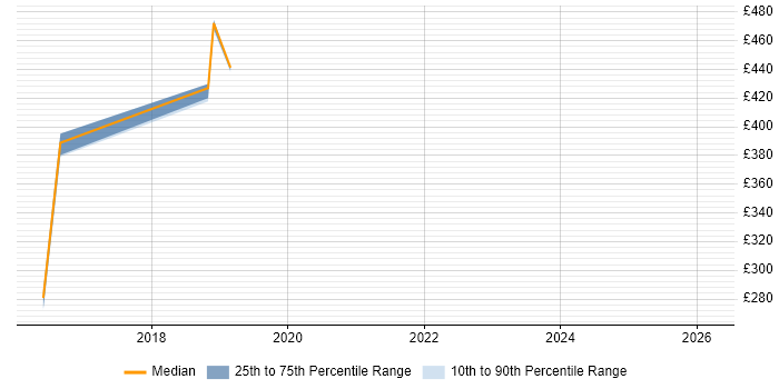 Contractor daily rate distribution trend for jobs in Horsham citing SAP
