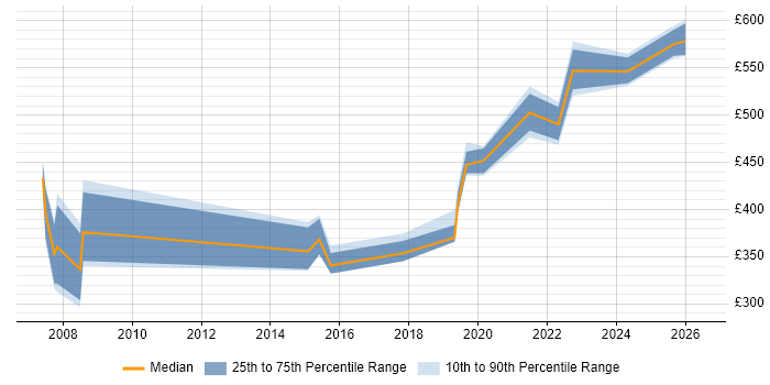 Contractor daily rate distribution trend for jobs in Horsham citing SC Cleared