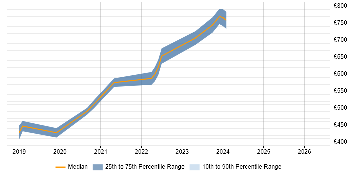 Contractor daily rate distribution trend for jobs in Horsham citing Scaled Agile Framework