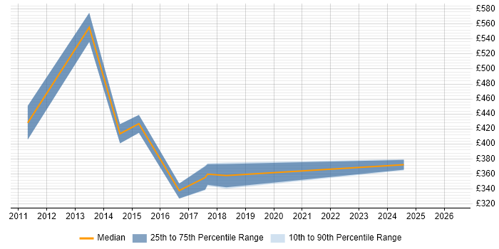 Contractor daily rate distribution trend for jobs in Horsham citing Scenario Testing
