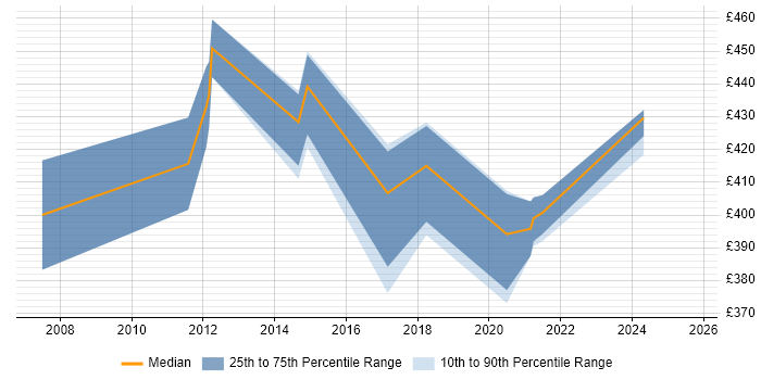 Contractor daily rate distribution trend for jobs in Horsham citing SDLC