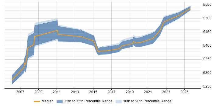Contractor daily rate distribution trend for jobs in Horsham citing Security Cleared