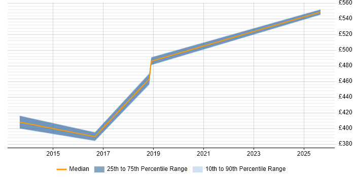 Contractor daily rate distribution trend for jobs in Horsham citing Security Testing