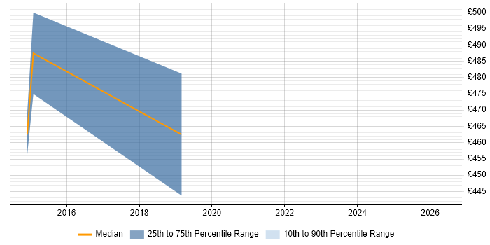 Contractor daily rate distribution trend for Senior Project Manager job vacancies in Horsham