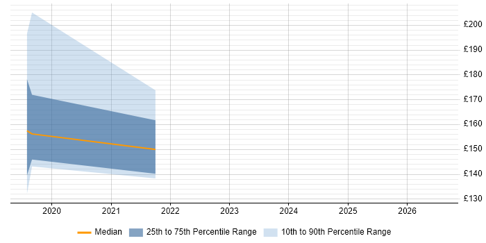 Contractor daily rate distribution trend for jobs in Horsham citing ServiceNow