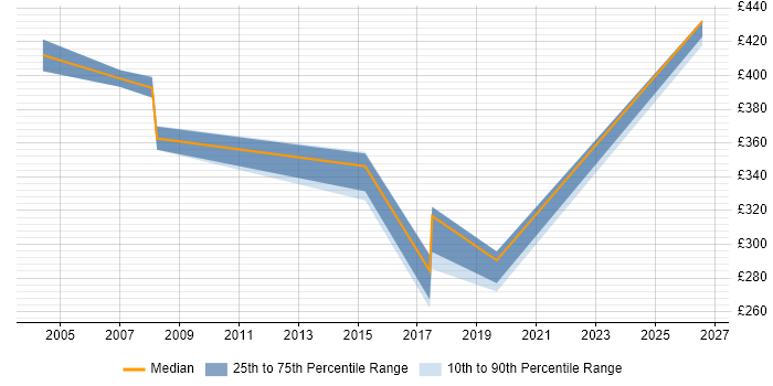 Contractor daily rate distribution trend for jobs in Horsham citing SLA