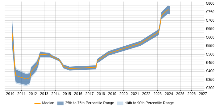 Contractor daily rate distribution trend for jobs in Horsham citing SOA
