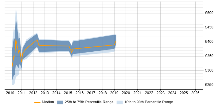 Contractor daily rate distribution trend for jobs in Horsham citing SOAP