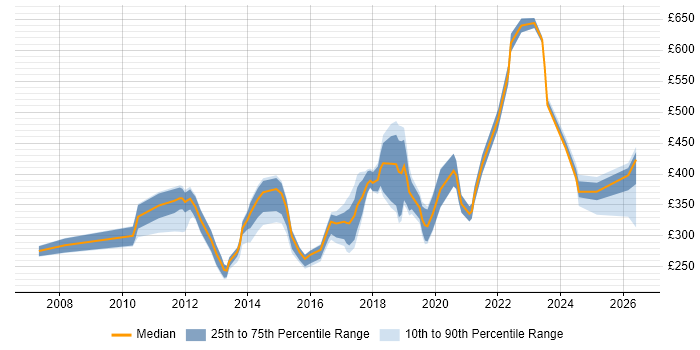 Contractor daily rate distribution trend for jobs in Horsham citing Social Skills