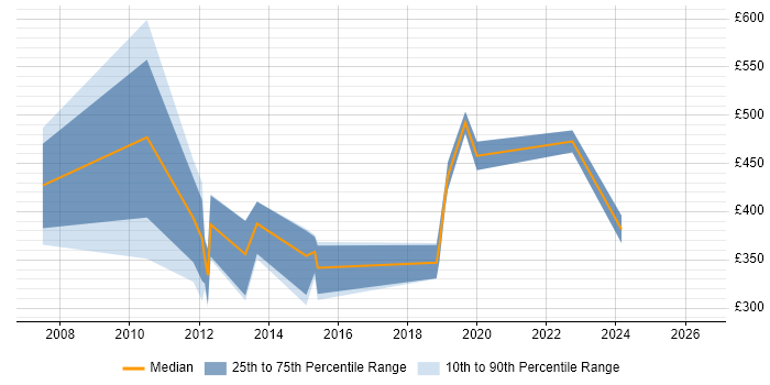 Contractor daily rate distribution trend for jobs in Horsham citing Software Engineering