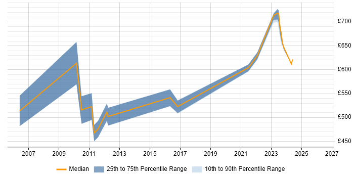 Contractor daily rate distribution trend for Solutions Architect job vacancies in Horsham