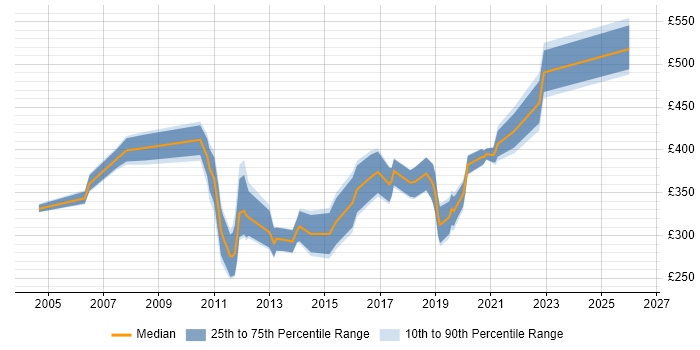 Contractor daily rate distribution trend for jobs in Horsham citing SQL