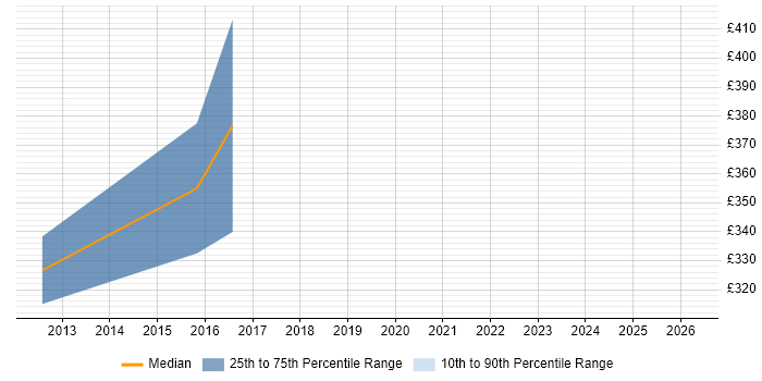 Contractor daily rate distribution trend for jobs in Horsham citing System Integration Testing