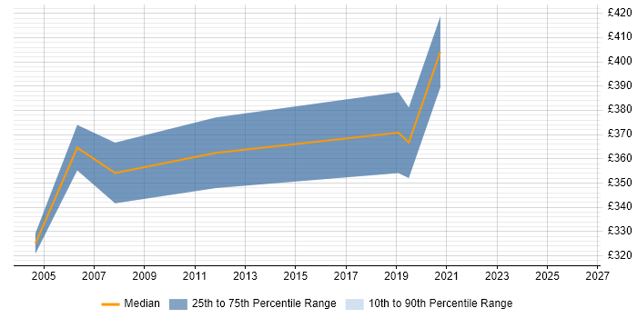 Contractor daily rate distribution trend for jobs in Horsham citing T-SQL